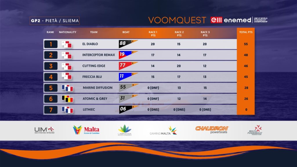 VOOMQUEST GP 2 Overall Results